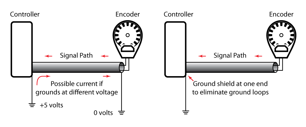 With multiple grounds, shown on the left, a ground loop can occur where current flowing along unintended pathways can cause electrical noise. Grounding the cable shield at one end only, shown on the right, can prevent ground loops and reduce electrical noise.