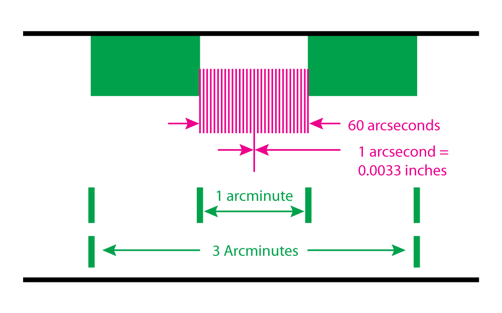 DWG 008: One Arcminute and 60 Arcseconds