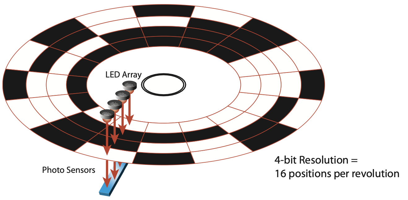 Illustration of a basic absolute encoder disk with an led array