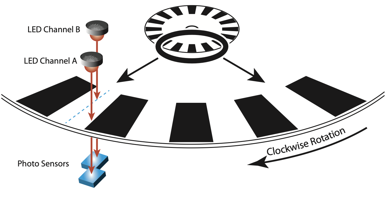 Illustration of an encoder disk with 2 photo sensors and leds