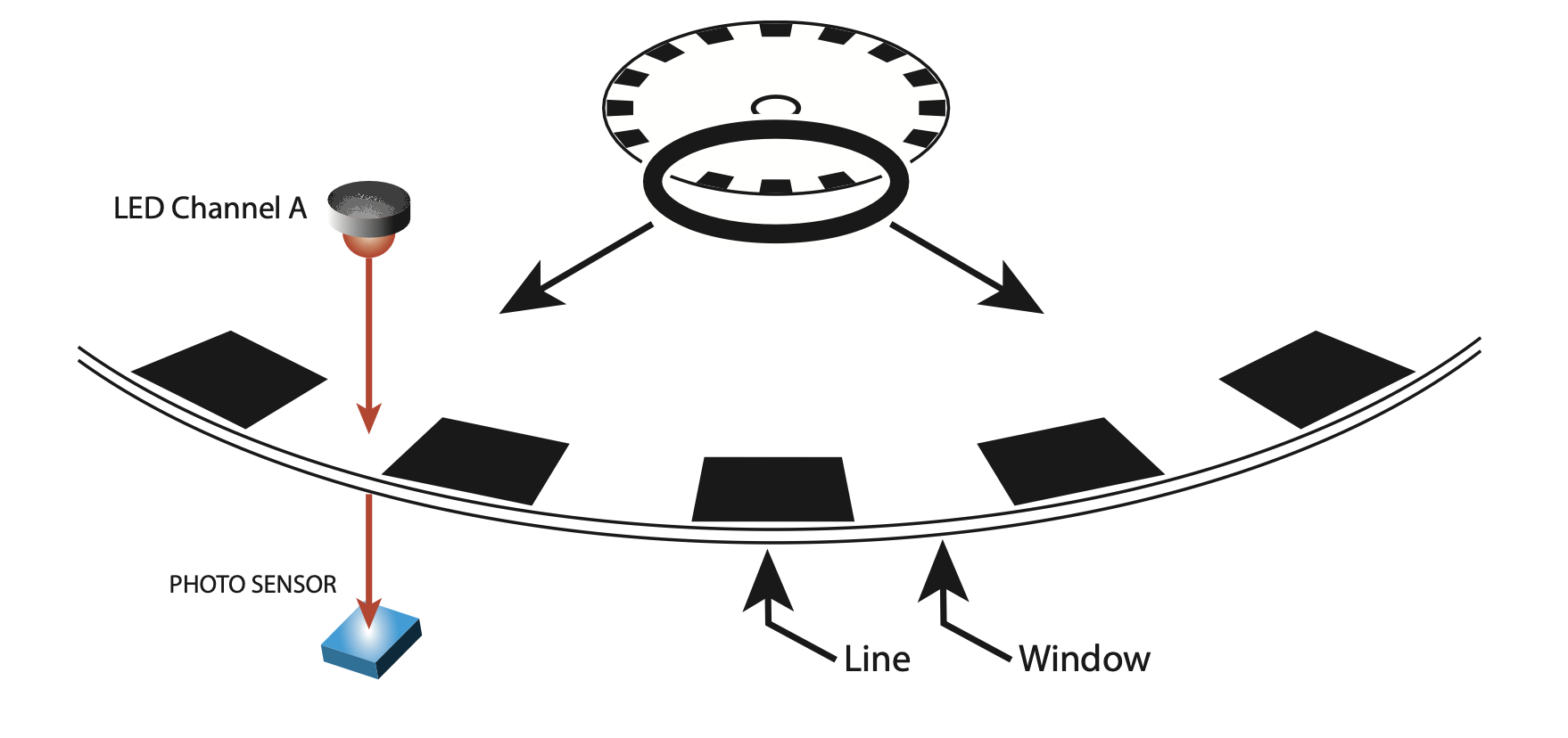 An illustration of how a basic encoder disk works using a photo sensor and led