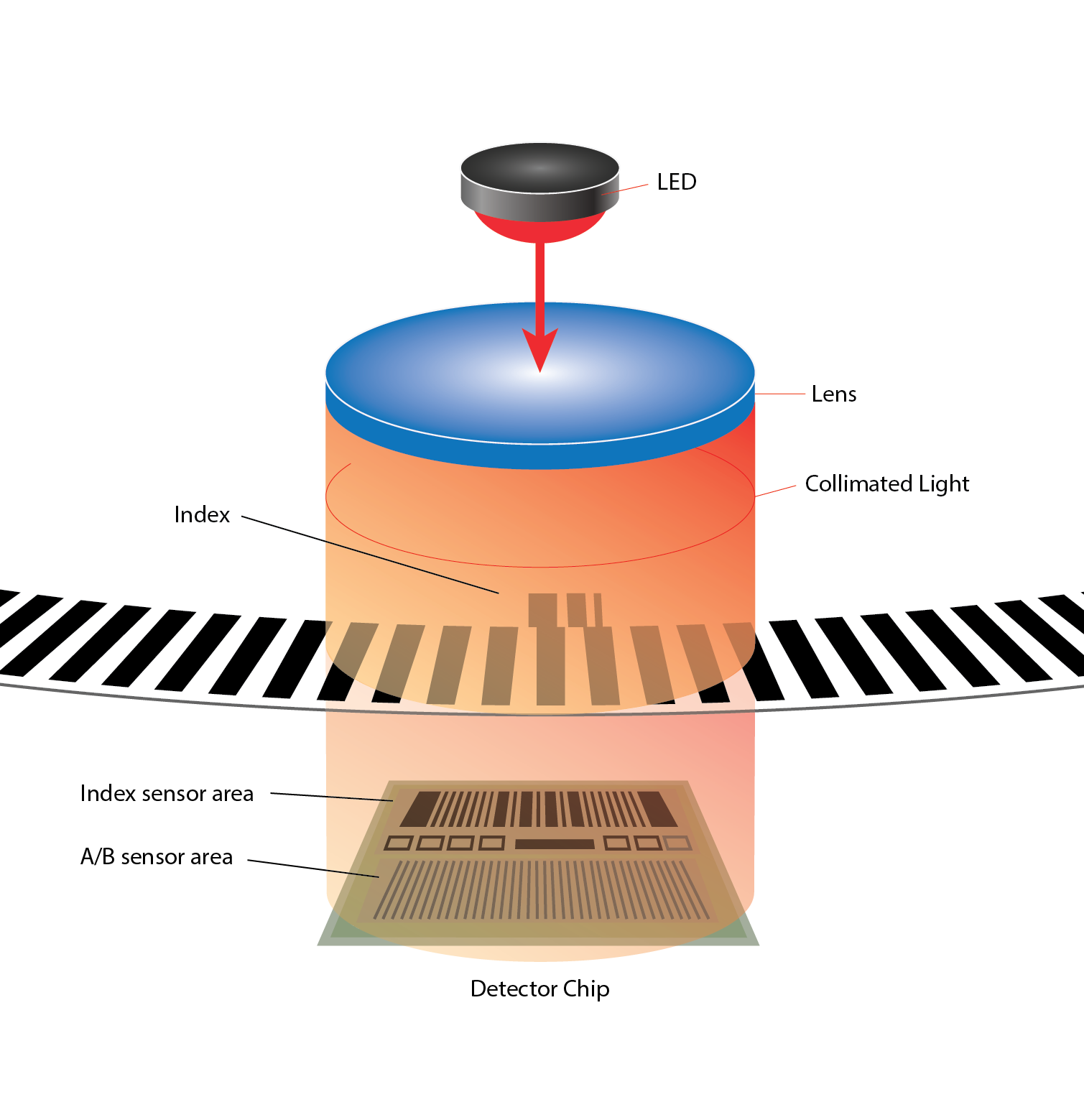 Diagram of a Quarature Encoder with Index