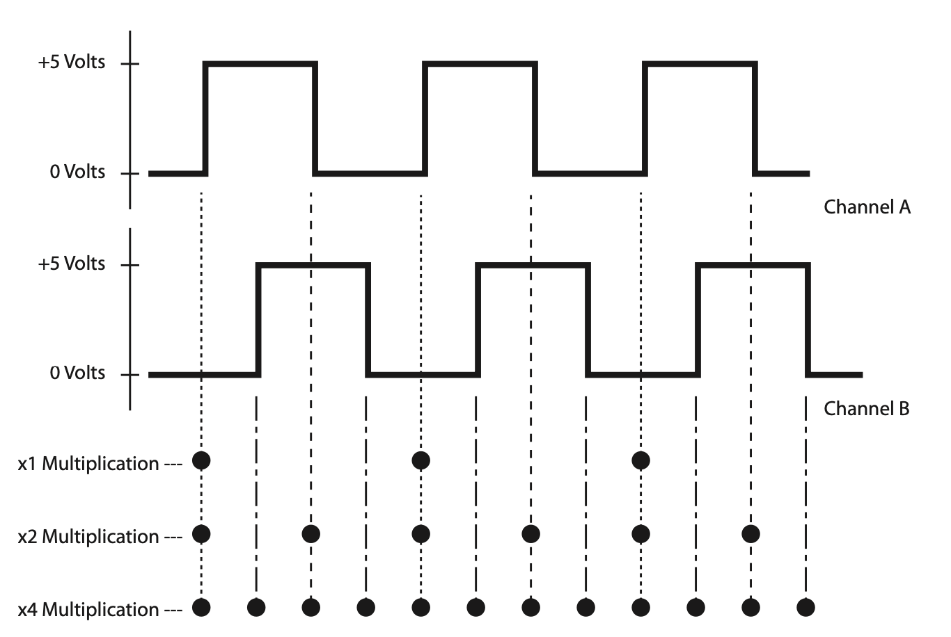 Chart illustrating that you can get up to 4x multiplication using offset waveforms from Channels A and B