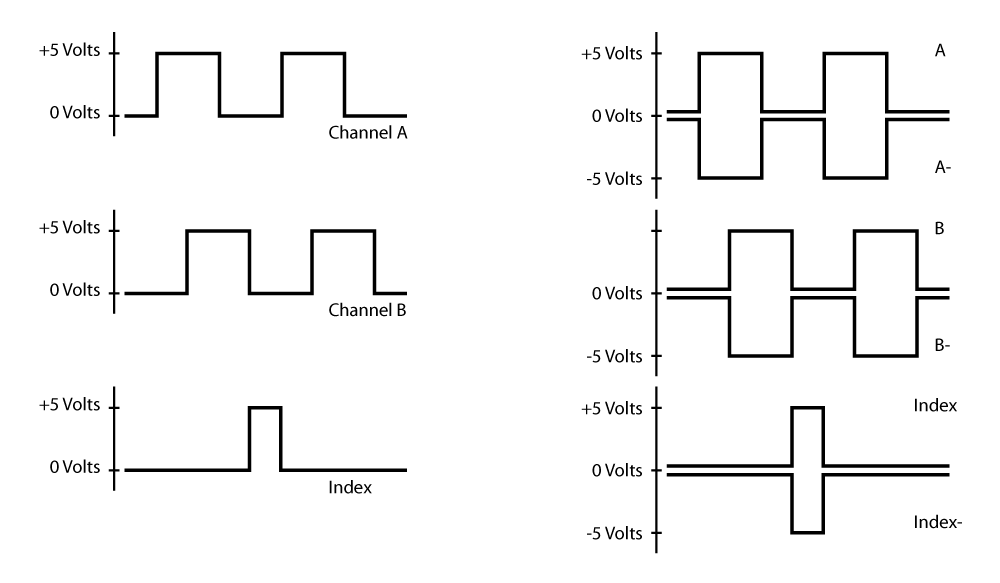 Illustration single-ended and differential encoder outputs