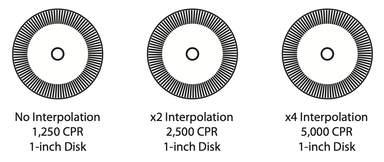 Encoder Interpolated CPR Diagram