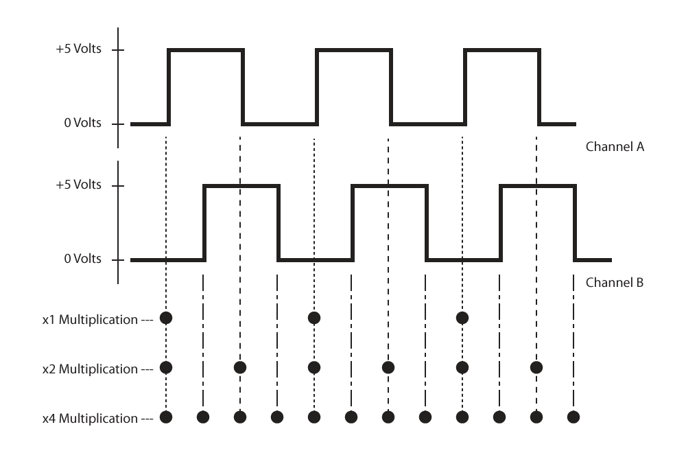 Incremental encoder waveform