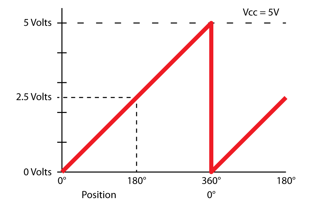 Analog Voltage Output