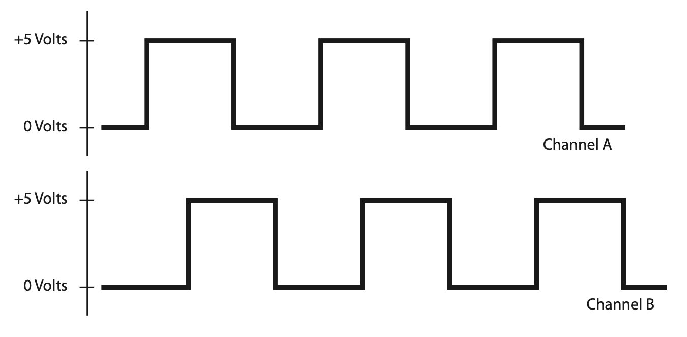 Incremental encoder output chart with Channel A and B